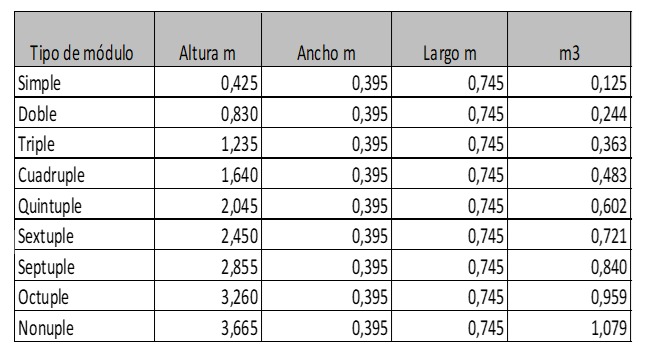Tabla de dimensiones y volumen por tipo de módulo del Cubo Geohidráulica: Simple a Nonuple, con altura, ancho, largo y m³